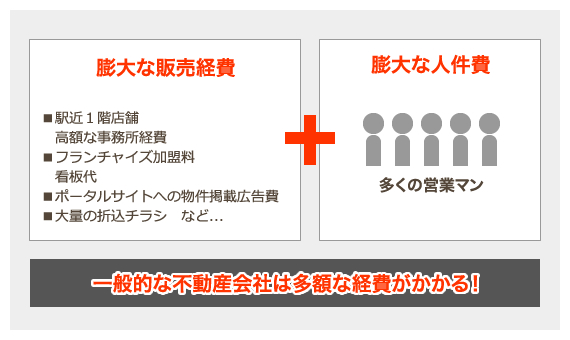 一般的な不動産会社は多額な経費がかかる!